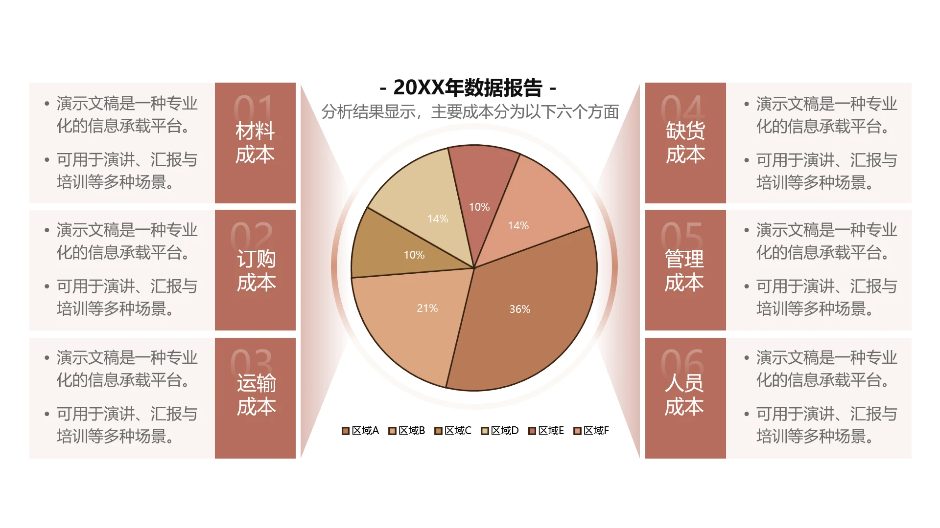 单页六项饼图采购经营成本费用分析数据看板PPT模板