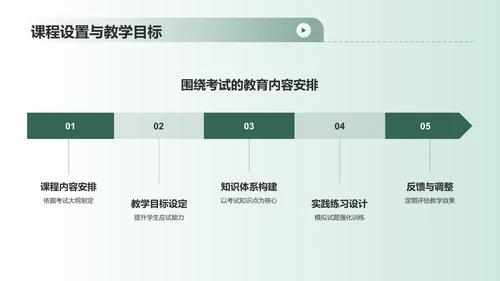 绿色商务风考试教育PPT模板