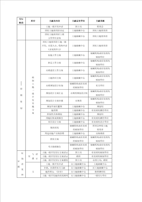 地产土地一级开发工作流程