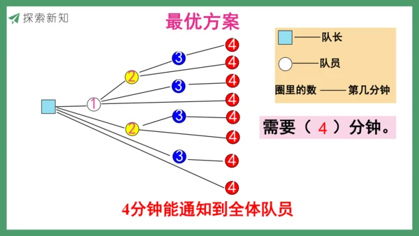 新人教版数学五年级下册 怎样通知最快课件