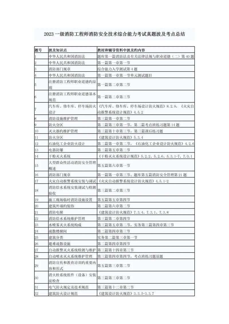 2023年一级消防工程师消防安全技术综合能力考试真题涉及考点总结.docx