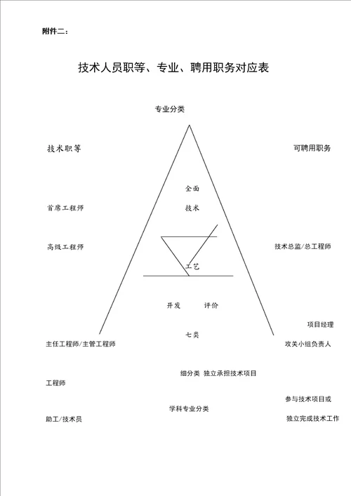 技术人员职等评定与聘用管理办法