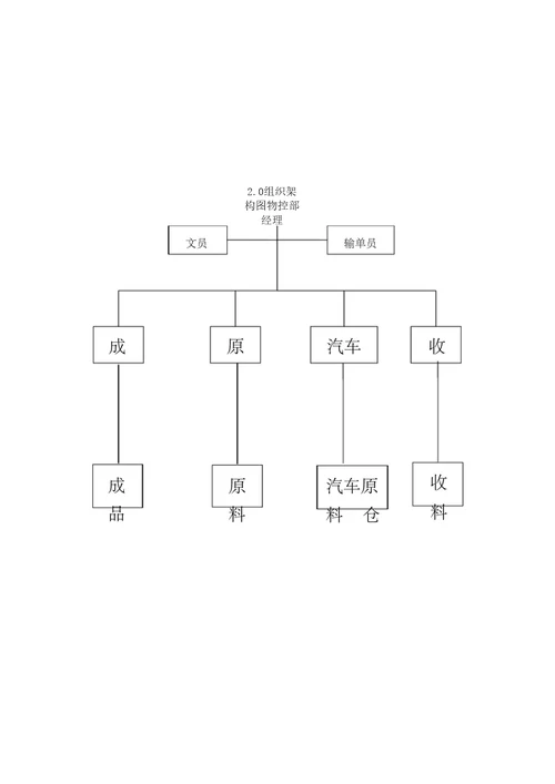 物控部工作手册