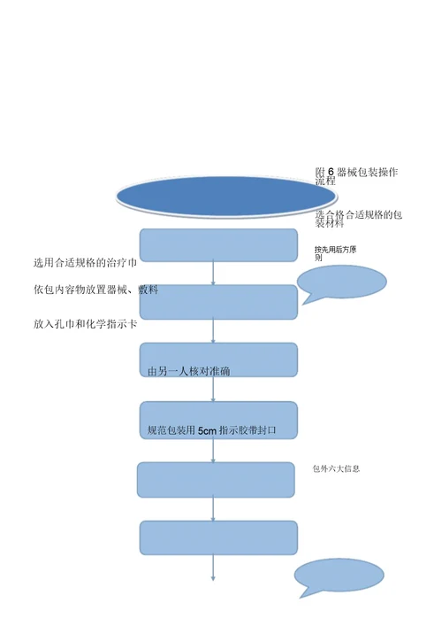 消毒供应室工作流程纲要图