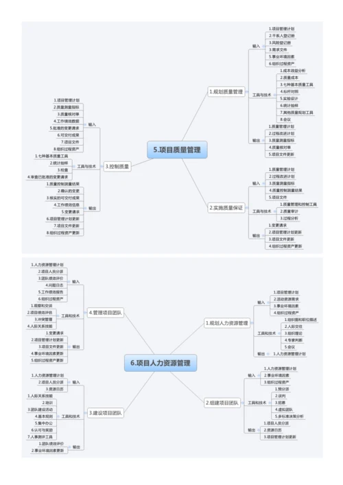 信息系统项目管理大管理思维导图.docx