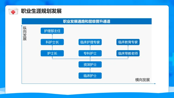 医院护士职业生涯规划PPT模板