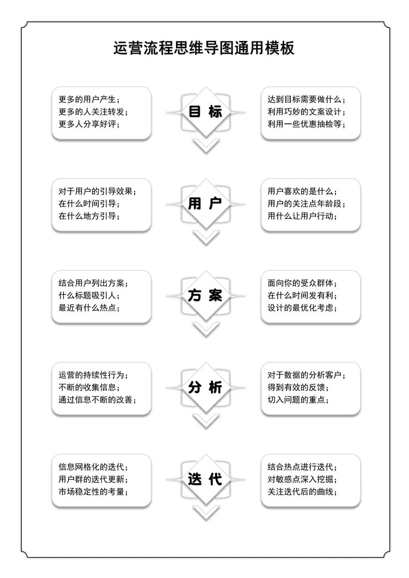 运营流程思维导图通用模板