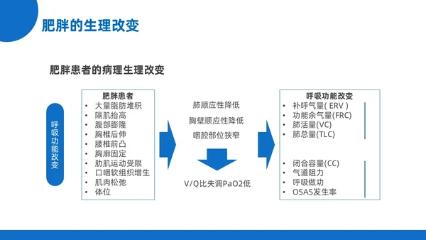 蓝黄色插画风肥胖患者的麻醉管理医院培训PPT课件护理