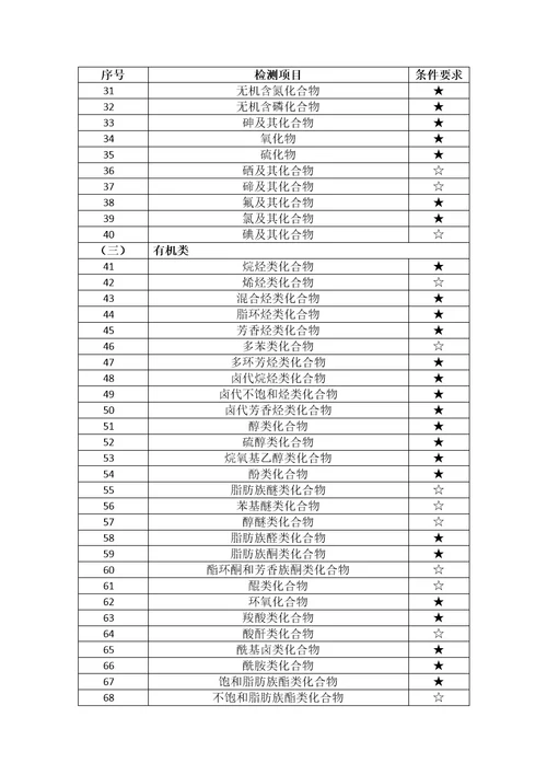 职业卫生技术服务机构职业病危害因素检测项目要求