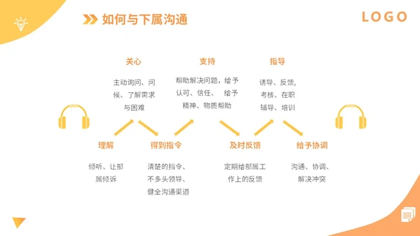 橙色扁平插画企业公司商务办公人物有效沟通技巧培训模板