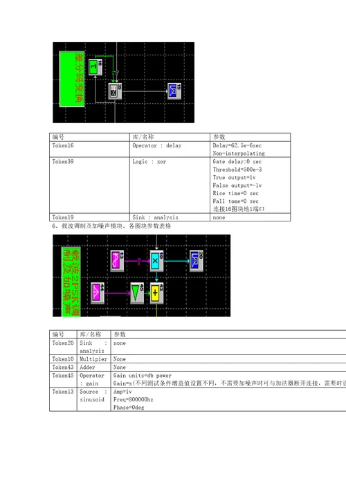 基于systemview的pcm2dpsk仿真及系统抗噪声性能测试实验报告