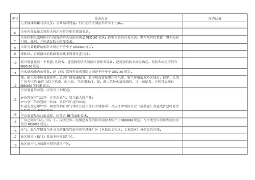 化工企业安全风险隐患排查表