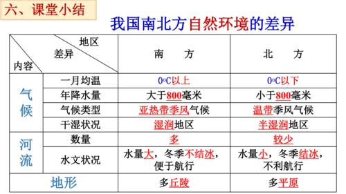 4.3.1 地域差异显著 课件