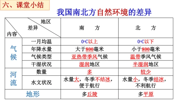 4.3.1 地域差异显著 课件