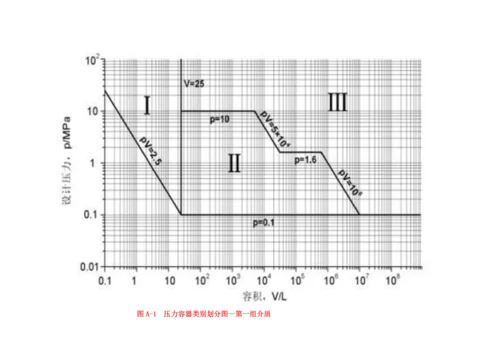 压力容器类别及压力等级.docx