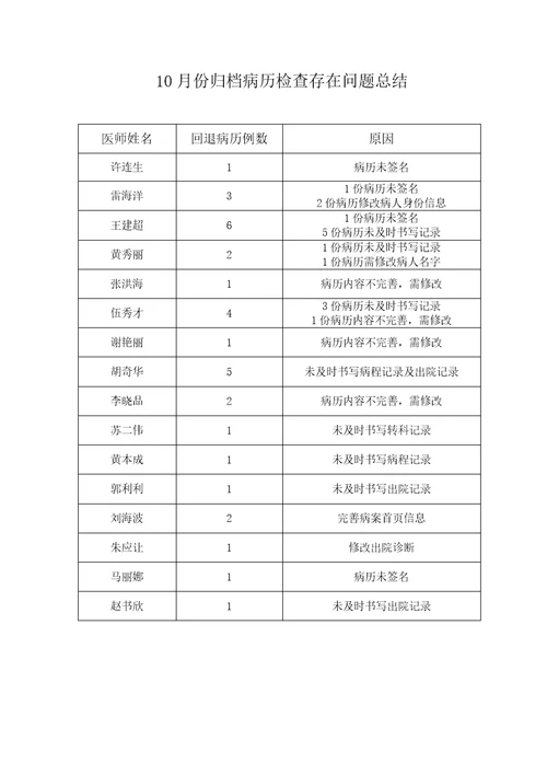 2018年10月份医疗查房总结共5页