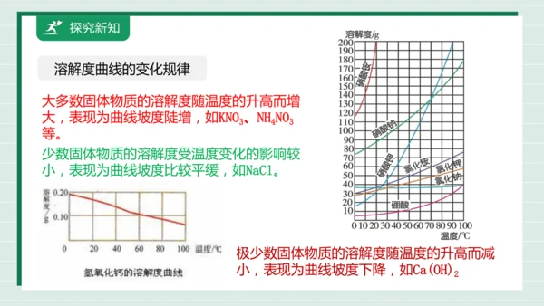 【高效备课】9.2.2溶解度 课件--人教版（2024）化学九下