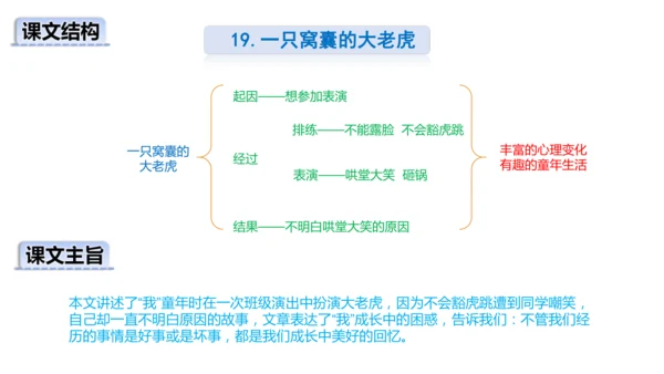 第19课《一只窝囊的大老虎》第二课时   课件