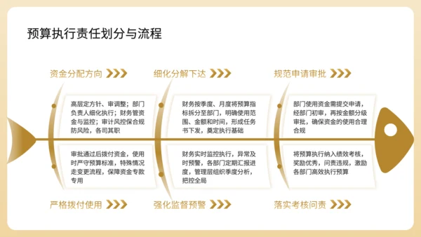 黄色商务风基金公司年度财务预算分配规划PPT