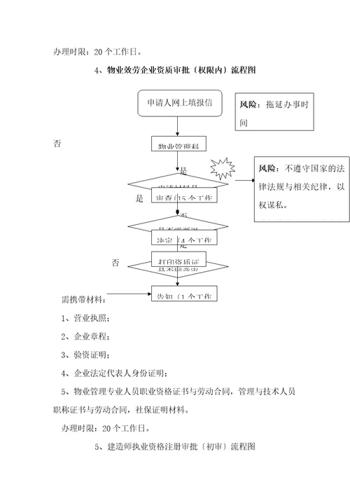 行政许可流程图