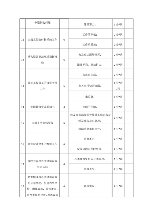 物业员工主管绩效考核表