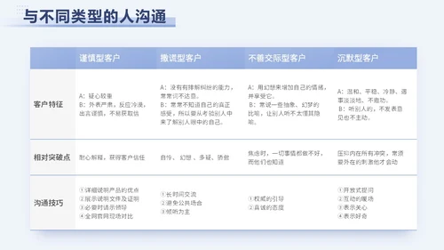 蓝色简约励志客户沟通技巧总结汇报ppt模版