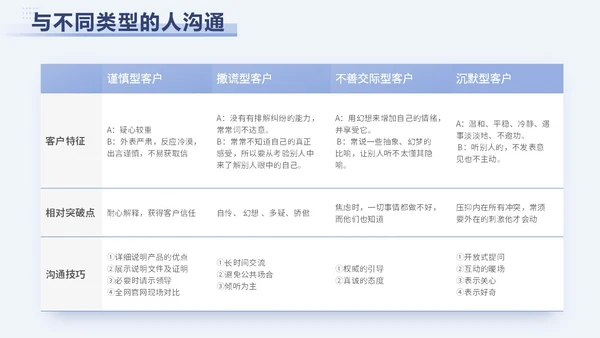 蓝色简约励志客户沟通技巧总结汇报ppt模版
