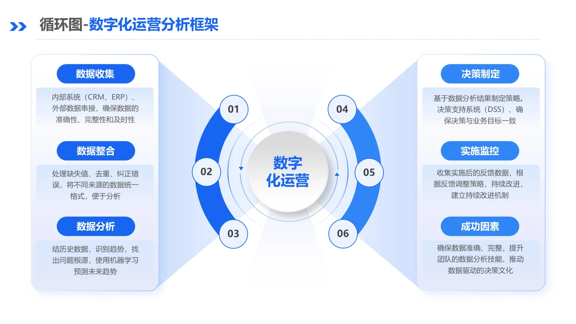 蓝色简约风数字化运营分析框架循环图2