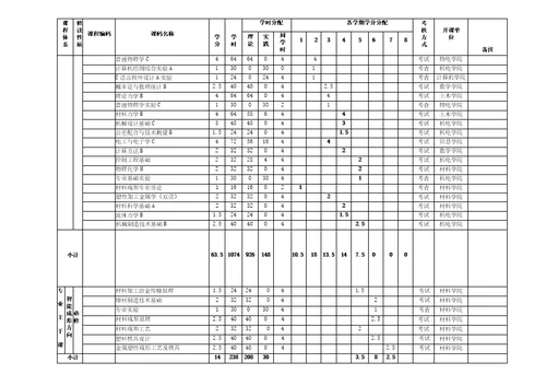 材料成型及控制工程专业培养方案