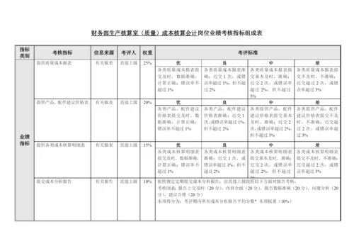 财务部各岗位业绩考核指标组成表汇总.docx