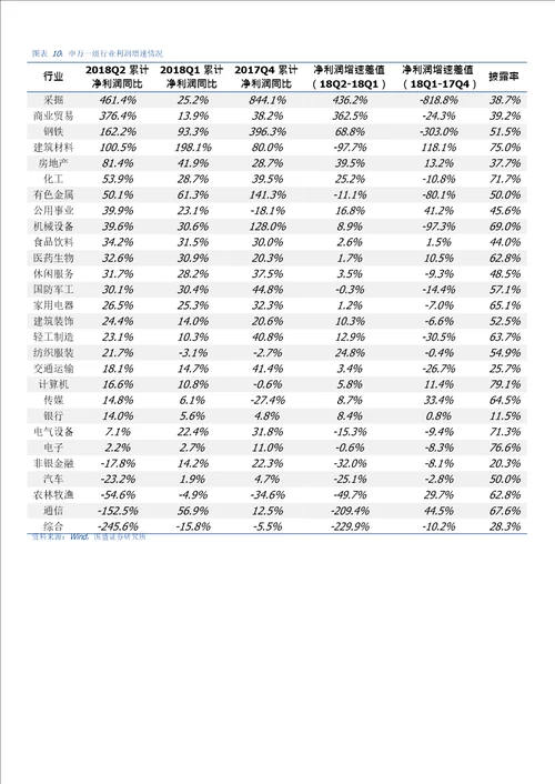 18Q2业绩预告分析：创业板增速下滑，关注高景气细分行业