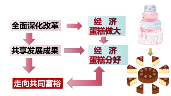 1_1.2走向共同富裕