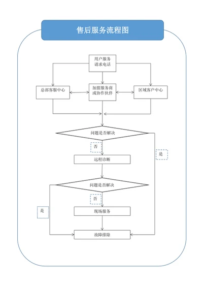 售后服务流程图
