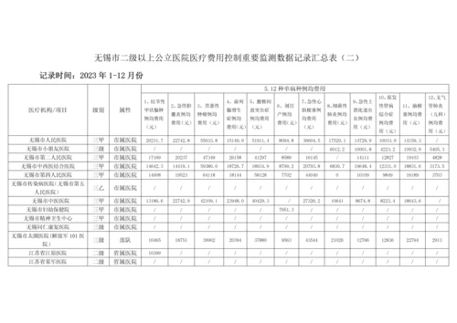 2023年无锡市二级以上公立医院医疗费用控制主要监测数据统计汇总表.docx