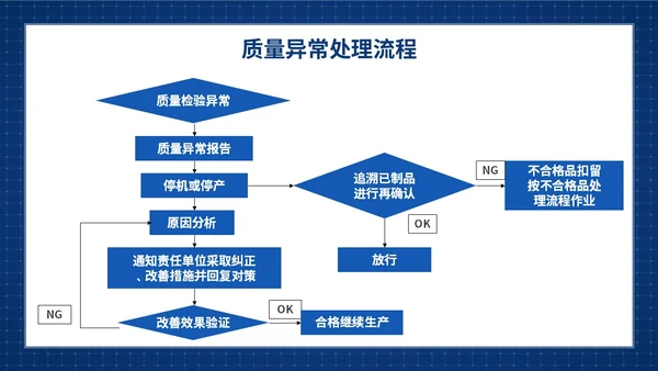 蓝色简约提升员工质量意识质量意识培训主题PPT模板