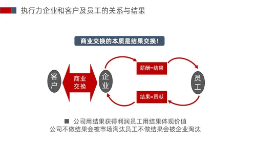 白蓝红色立体简约商务风以结果为导向的执行力ppt课件