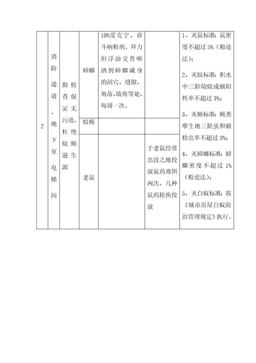 日常物业管理服务方案