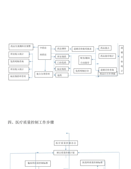 护理院管理作业流程图.docx