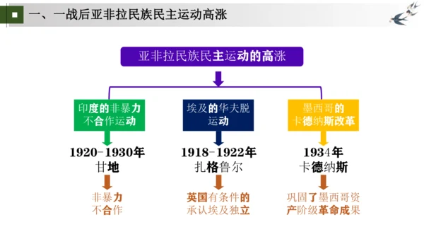 第12 19课 亚非拉民族民主运动的高涨 大单元课件