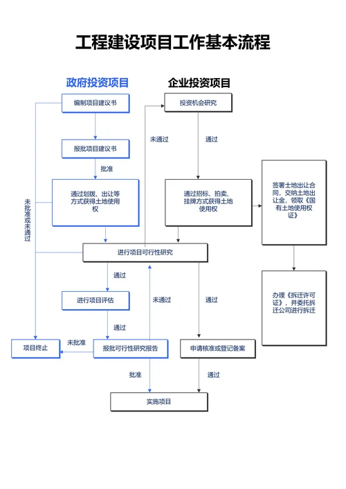 蓝色简约工程建设项目工作基本流程