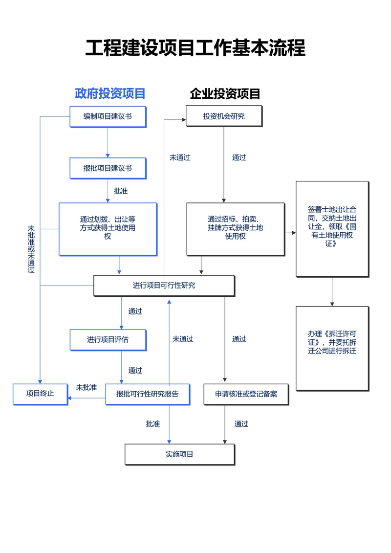 蓝色简约工程建设项目工作基本流程