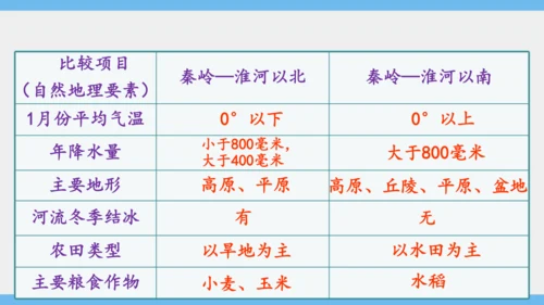 5.0 中国的地理差异（课件30张）-2024-2025学年人教版地理八年级下册