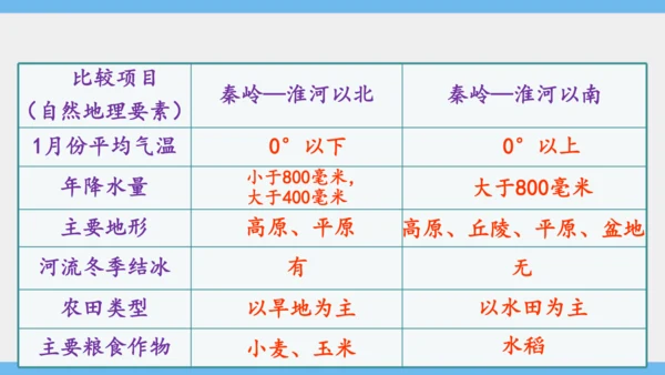5.0 中国的地理差异（课件30张）-2024-2025学年人教版地理八年级下册