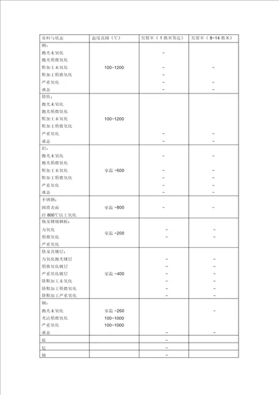 各种材料发射率