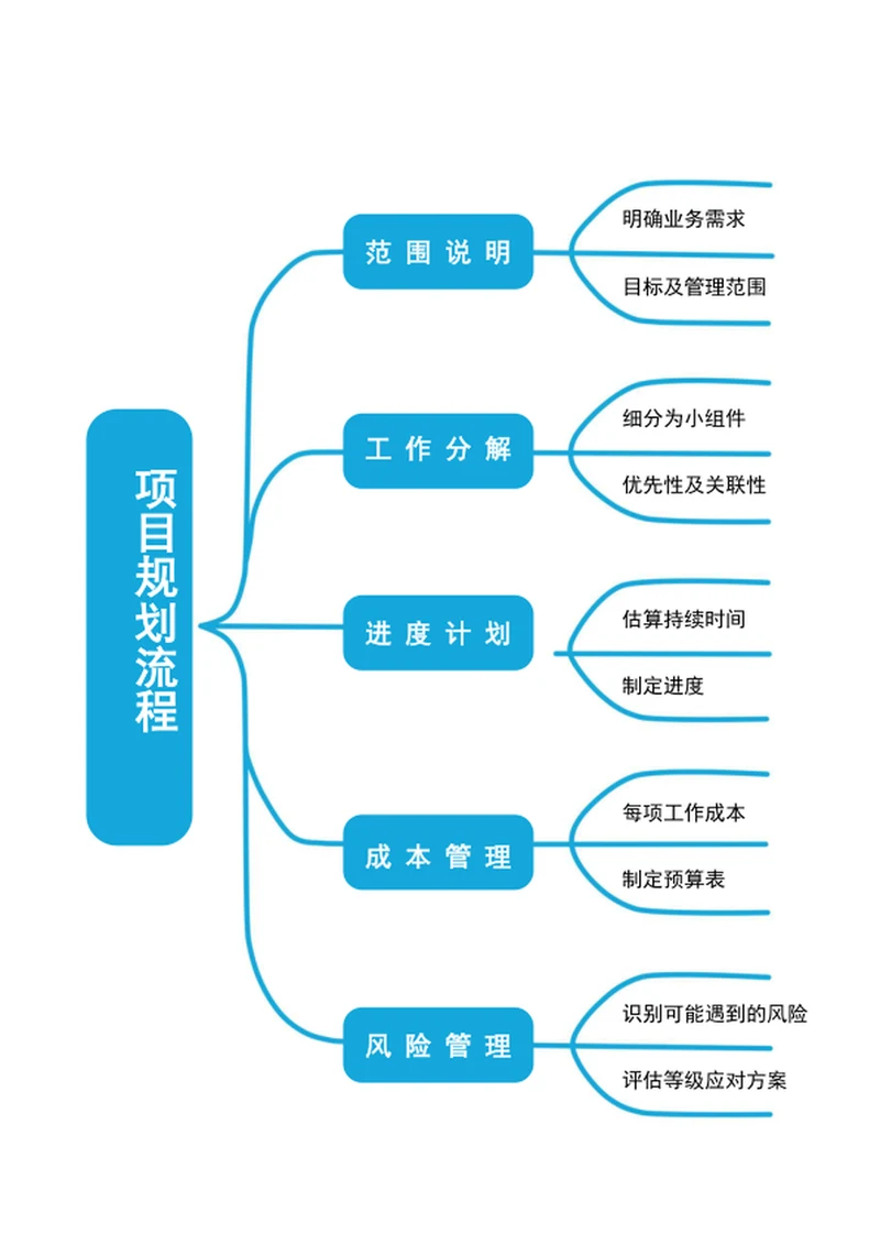 项目流程图