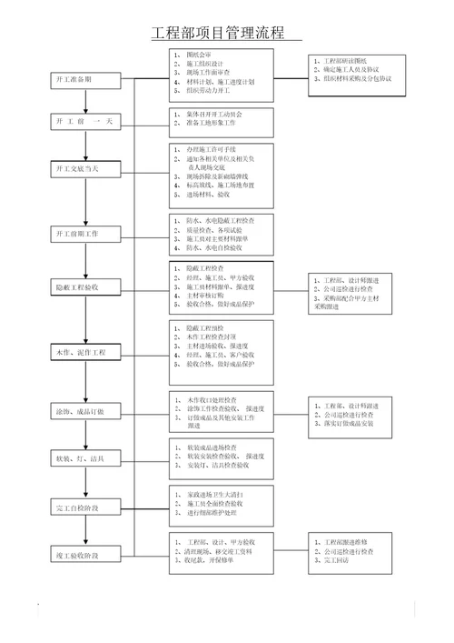 装饰工程项目管理流程纲要大纲