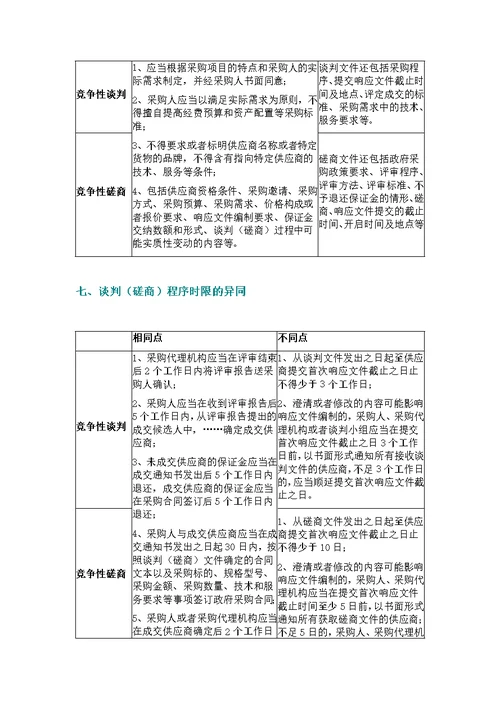 ppp项目中竞争性谈判与竞争性磋商区别