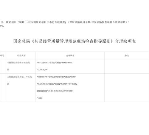 药品经营质量管理规范(零售)现场检查要点.docx