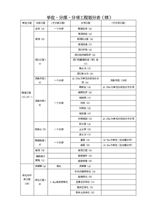 公路项目单位、分部及分项工程划分表