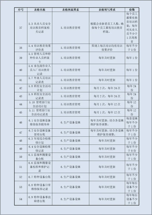 化工安全标准化全套记录表格汇总11大要素